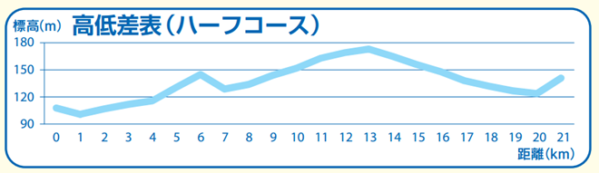 鹿沼さつきマラソン コース高低図