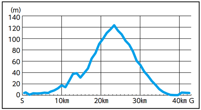 黒部名水マラソン コース高低図