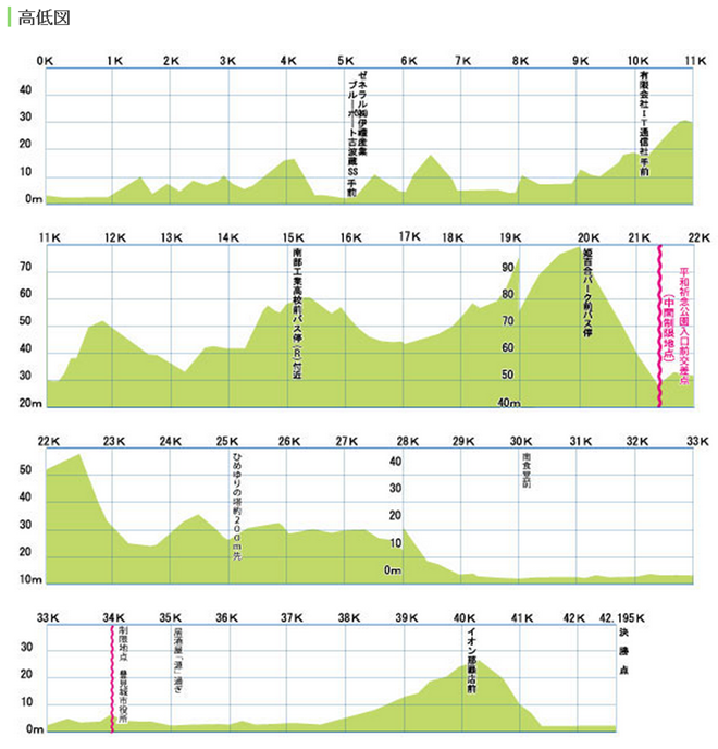 NAHAマラソン コース高低図