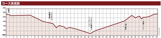 大田原マラソン コース高低図