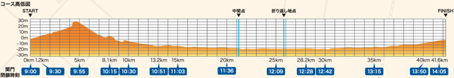 北海道マラソン コース高低図