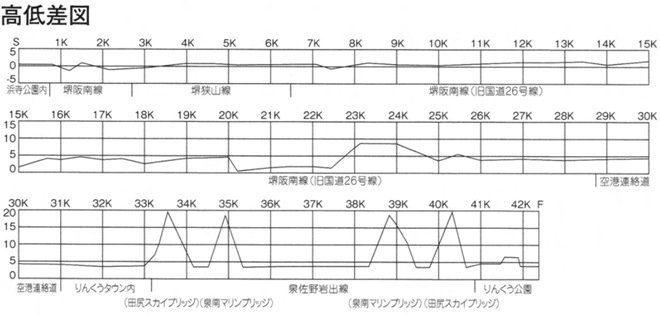 泉州国際市民マラソン コース高低図