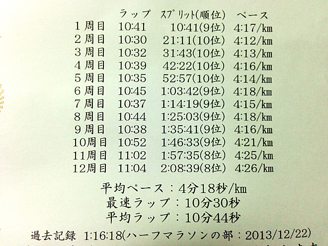 庄内緑地公園グリーンランニング 完走証