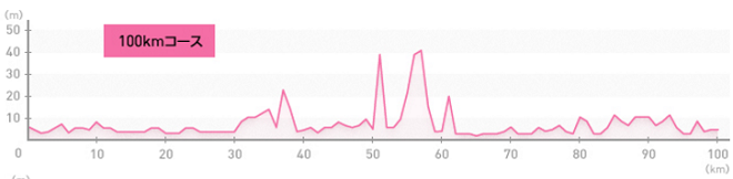 サロマ湖100kmウルトラマラソン コース高低図
