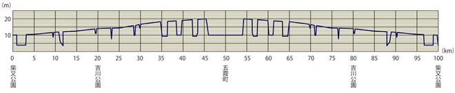 柴又100K コース高低図