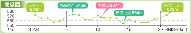 信州安曇野ハーフマラソン コース高低図