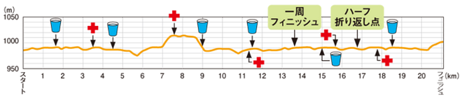 スポニチ山中湖ロードレース コース高低図