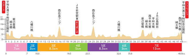 全国都道府県対抗男子駅伝 コース高低図