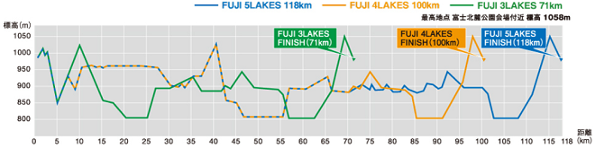 チャレンジ富士五湖ウルトラマラソン2018高低図
