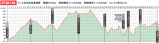 スパトレイル 四万to草津 高低図