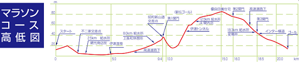 春一番伊達ハーフマラソン2018高低図