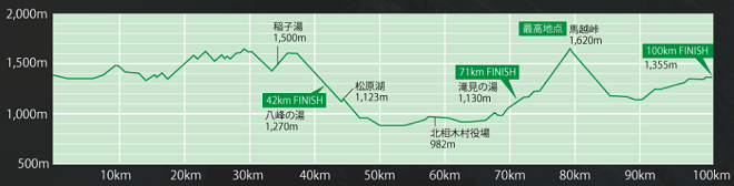 野辺山高原100kmウルトラマラソン2019コースマップ