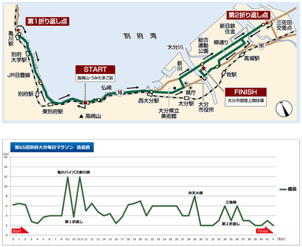 別府大分毎日マラソン2020コース